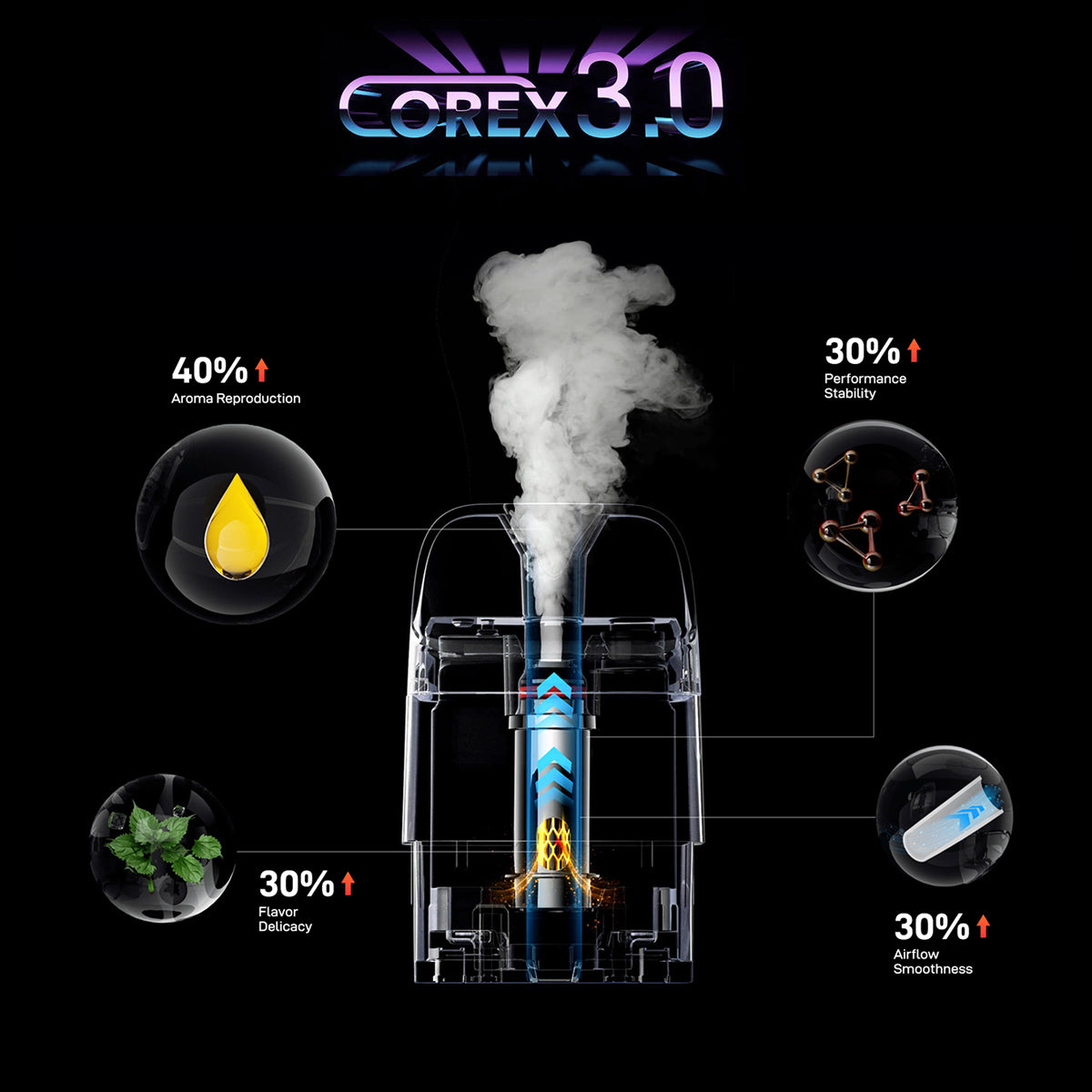 Vaporesso XROS Pods Corex 3.0 tech features